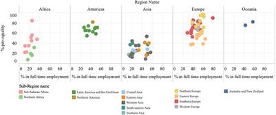 Gender Norms and Gender Equality in Full-Time Employment and Health: A 97-Country Analysis of the World Values Survey